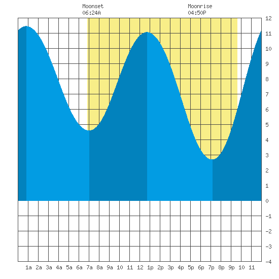 Uyak tide chart for Friday, April 19, 2024