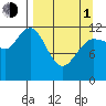 Uyak tide chart for Monday, April 1, 2024