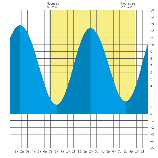 Uyak tide chart for Sunday, April 21, 2024