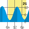 Uyak tide chart for Sunday, April 21, 2024