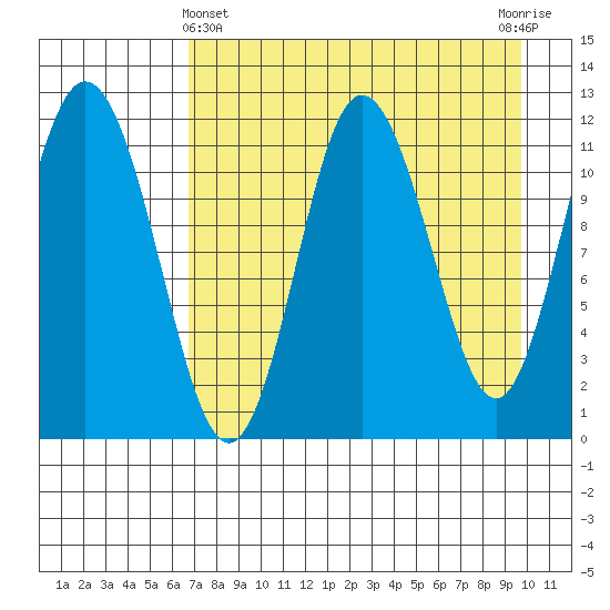 Uyak tide chart for Monday, April 22, 2024