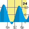 Uyak tide chart for Wednesday, April 24, 2024