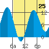 Uyak tide chart for Thursday, April 25, 2024