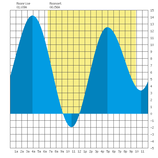 Uyak tide chart for Friday, April 26, 2024
