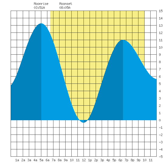 Uyak tide chart for Sunday, April 28, 2024