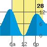 Uyak tide chart for Sunday, April 28, 2024