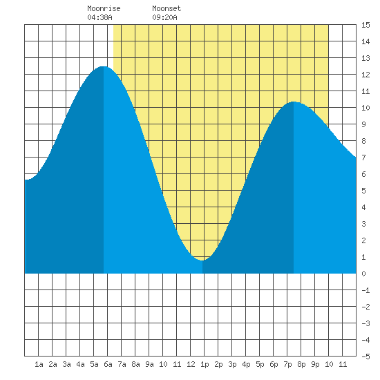 Uyak tide chart for Monday, April 29, 2024