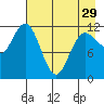 Uyak tide chart for Monday, April 29, 2024