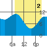 Uyak tide chart for Tuesday, April 2, 2024