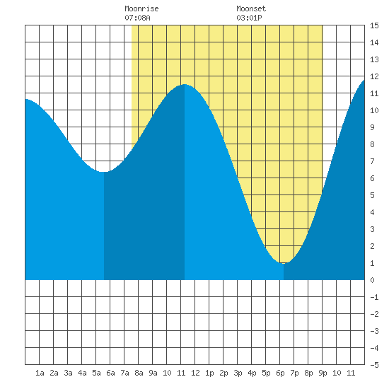 Uyak tide chart for Thursday, April 4, 2024