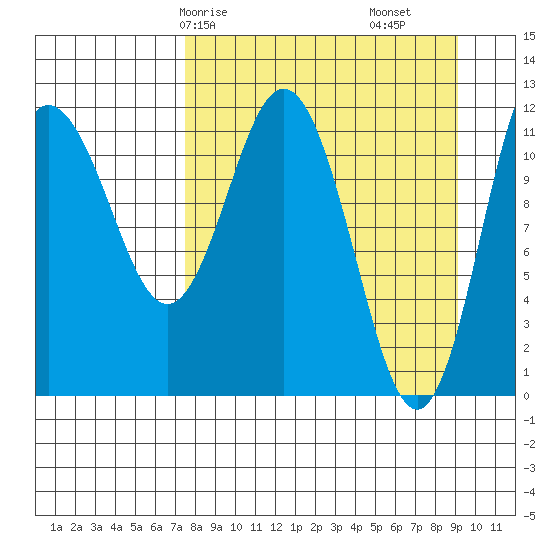 Uyak tide chart for Friday, April 5, 2024