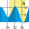 Uyak tide chart for Friday, April 5, 2024