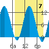 Uyak tide chart for Sunday, April 7, 2024
