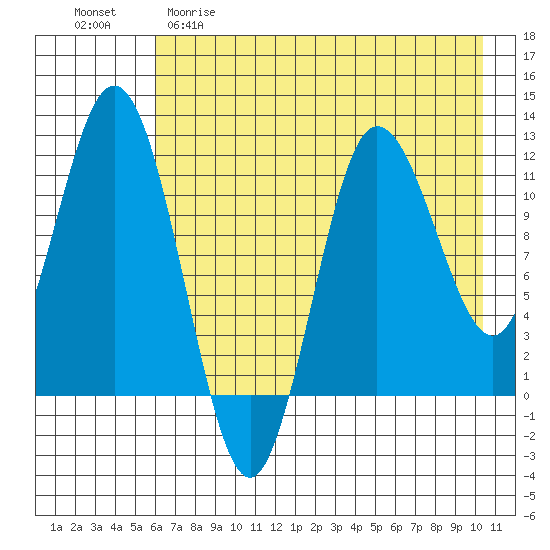 Uyak tide chart for Friday, May 10, 2024