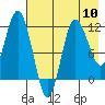 Uyak tide chart for Friday, May 10, 2024