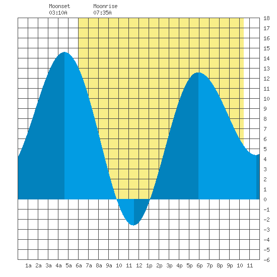 Uyak tide chart for Saturday, May 11, 2024
