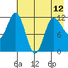 Uyak tide chart for Sunday, May 12, 2024