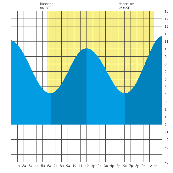 Uyak tide chart for Saturday, May 18, 2024