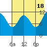 Uyak tide chart for Saturday, May 18, 2024