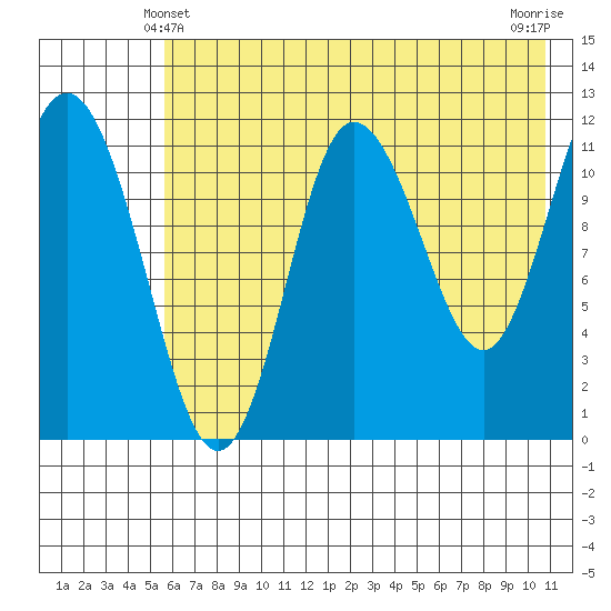 Uyak tide chart for Tuesday, May 21, 2024