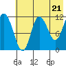 Uyak tide chart for Tuesday, May 21, 2024