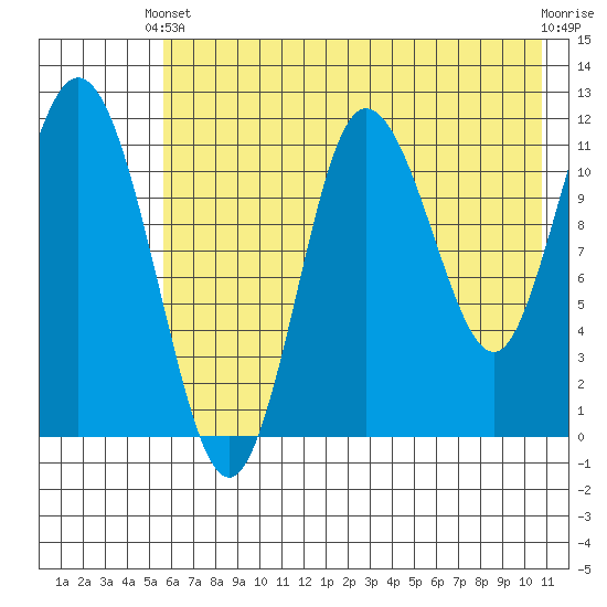 Uyak tide chart for Wednesday, May 22, 2024