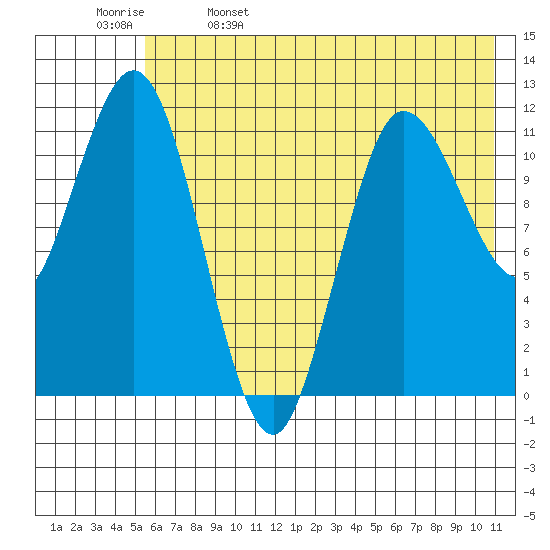 Uyak tide chart for Monday, May 27, 2024