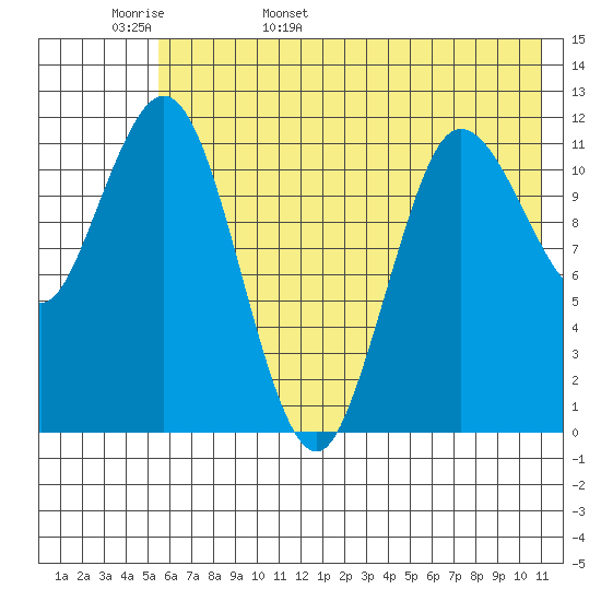 Uyak tide chart for Tuesday, May 28, 2024