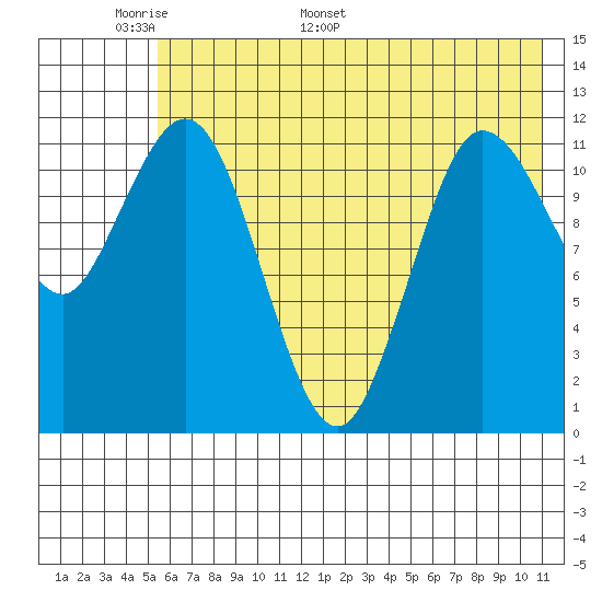 Uyak tide chart for Wednesday, May 29, 2024