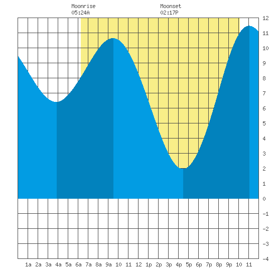 Uyak tide chart for Thursday, May 2, 2024