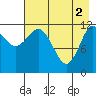 Uyak tide chart for Thursday, May 2, 2024