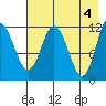 Uyak tide chart for Saturday, May 4, 2024