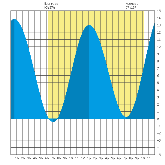 Uyak tide chart for Sunday, May 5, 2024