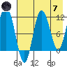 Uyak tide chart for Tuesday, May 7, 2024