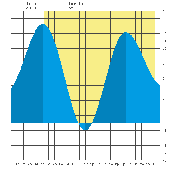 Uyak tide chart for Monday, June 10, 2024