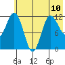 Uyak tide chart for Monday, June 10, 2024
