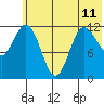 Uyak tide chart for Tuesday, June 11, 2024