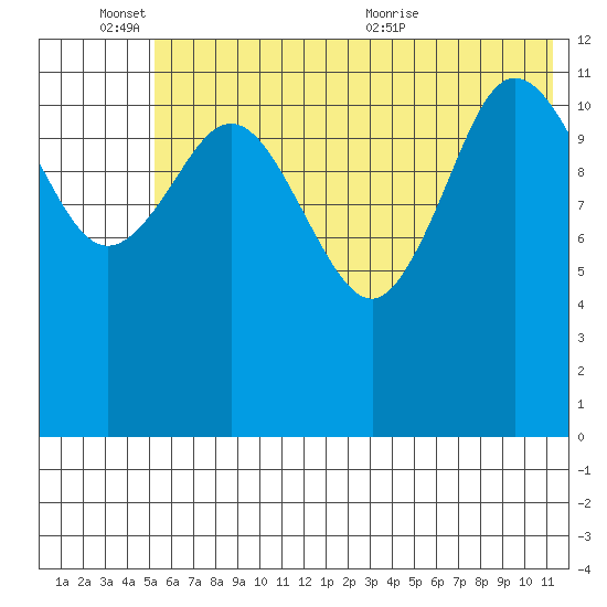 Uyak tide chart for Friday, June 14, 2024