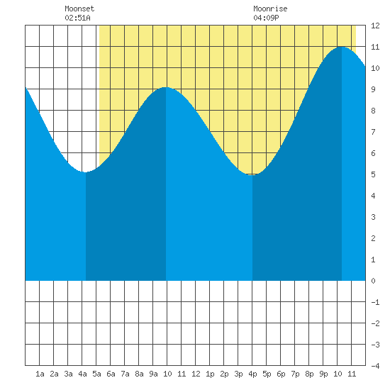Uyak tide chart for Saturday, June 15, 2024