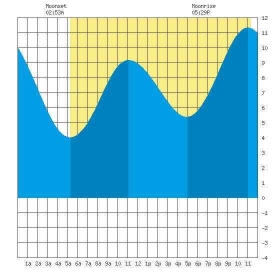 Uyak tide chart for Sunday, June 16, 2024