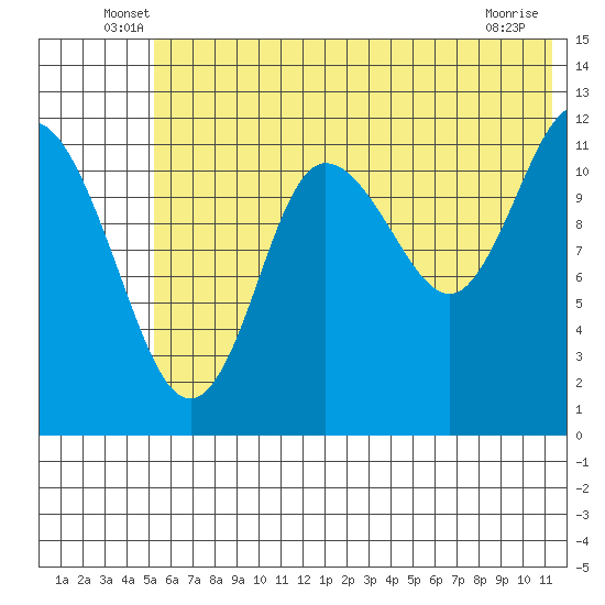 Uyak tide chart for Tuesday, June 18, 2024
