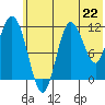 Uyak tide chart for Saturday, June 22, 2024