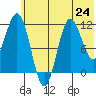 Uyak tide chart for Monday, June 24, 2024