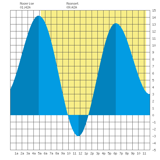 Uyak tide chart for Tuesday, June 25, 2024