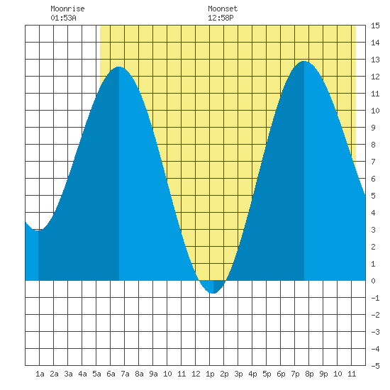 Uyak tide chart for Thursday, June 27, 2024