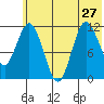 Uyak tide chart for Thursday, June 27, 2024