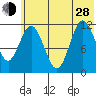 Uyak tide chart for Friday, June 28, 2024