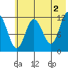 Uyak tide chart for Sunday, June 2, 2024