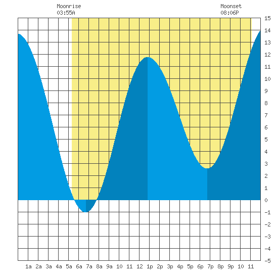 Uyak tide chart for Monday, June 3, 2024