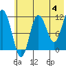 Uyak tide chart for Tuesday, June 4, 2024
